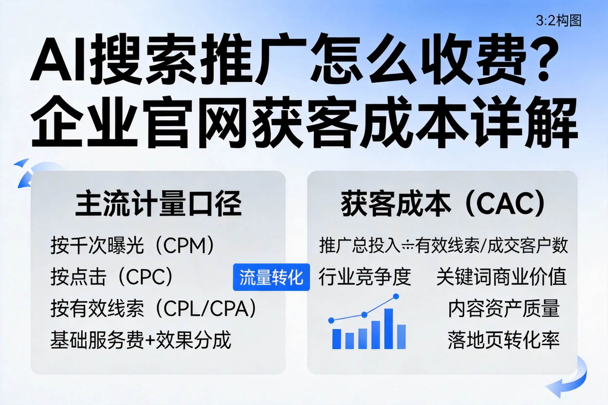 AI搜索推广怎么收费?铁门关企业官网获客成本详解