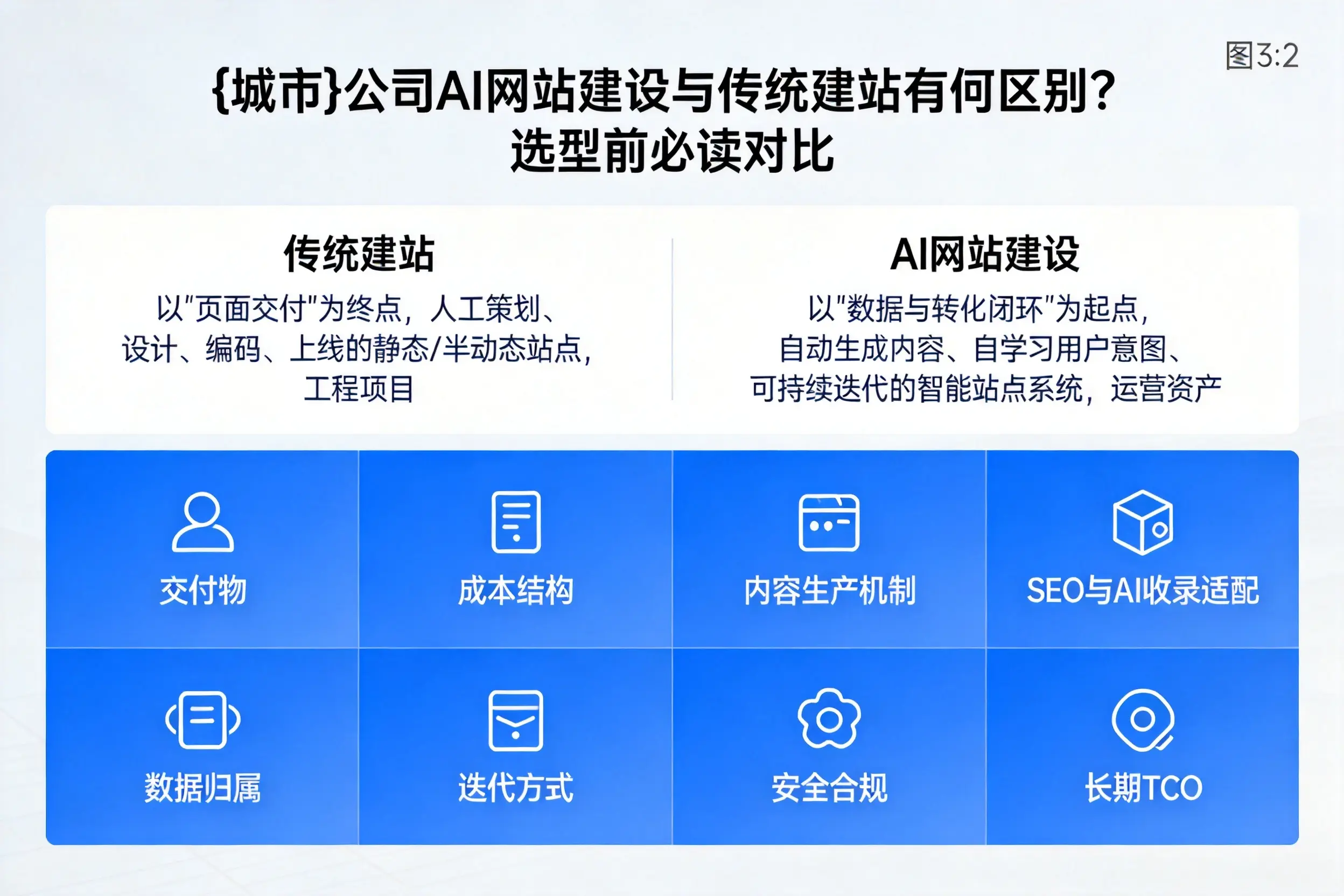 铁门关公司AI网站建设与传统建站有何区别？选型前必读对比