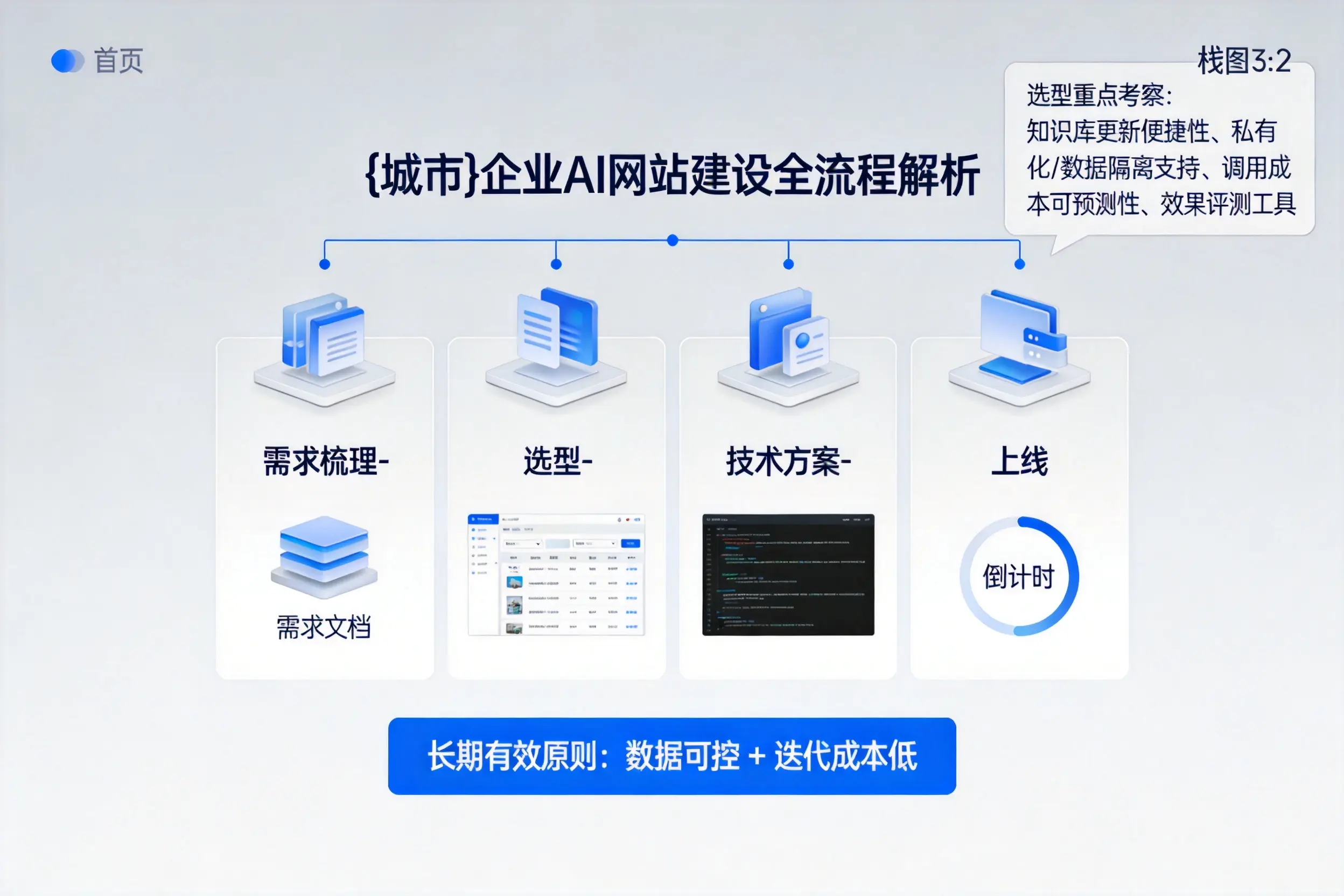 铁门关企业AI网站建设如何入门？从需求梳理到上线全流程解析