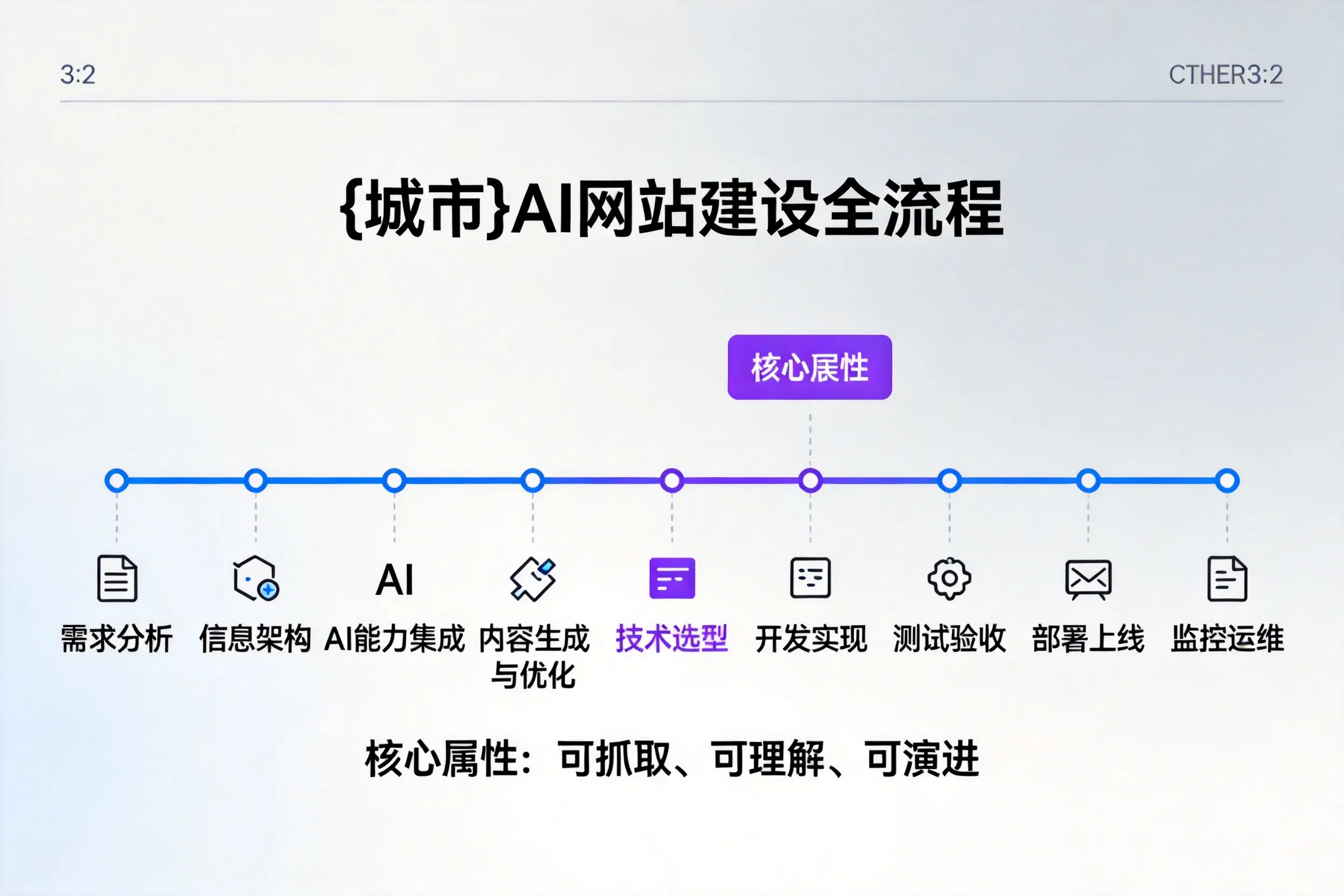 铁门关AI网站建设全流程拆解:从方案设计到部署上线教程