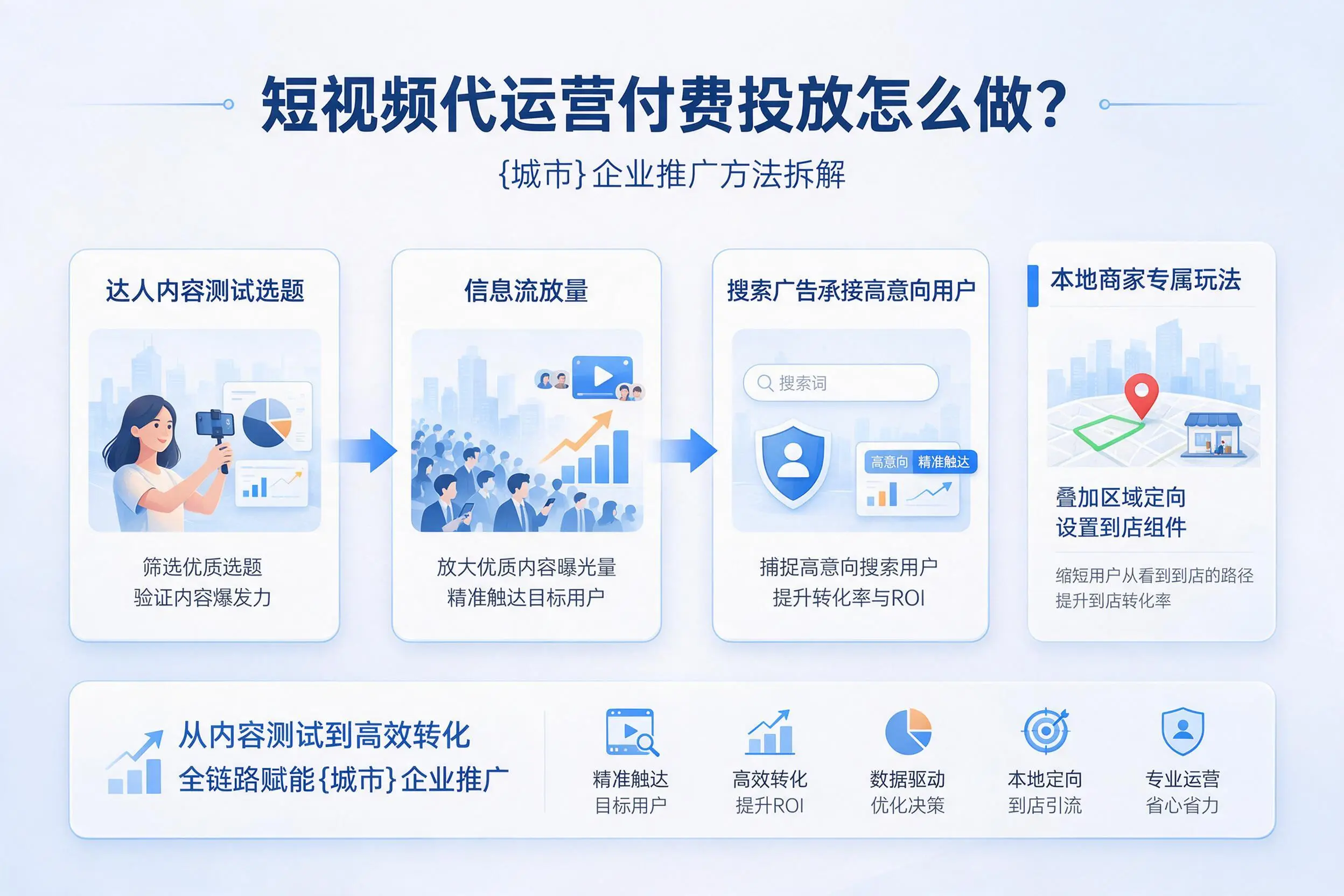 短视频代运营付费投放怎么做?铁门关企业推广方法拆解
