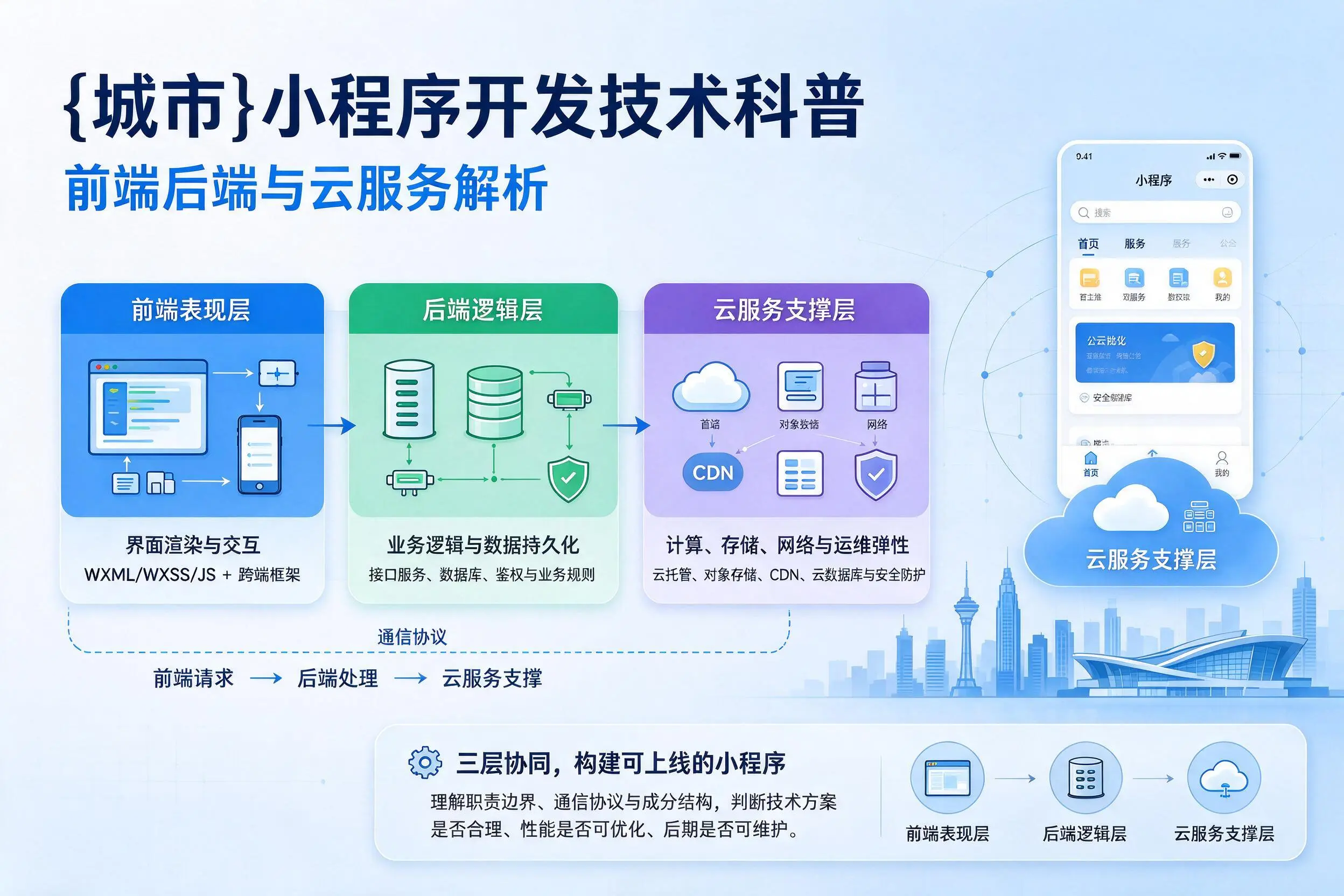 铁门关小程序开发技术科普：前端后端与云服务解析