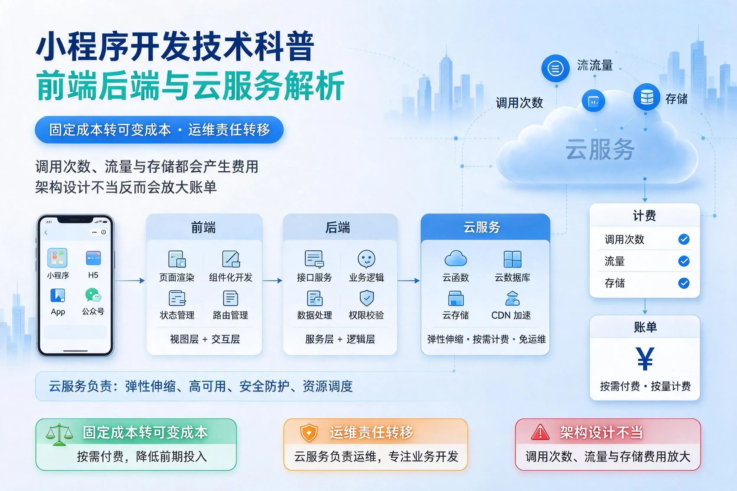 铁门关小程序开发技术科普：前端后端与云服务解析
