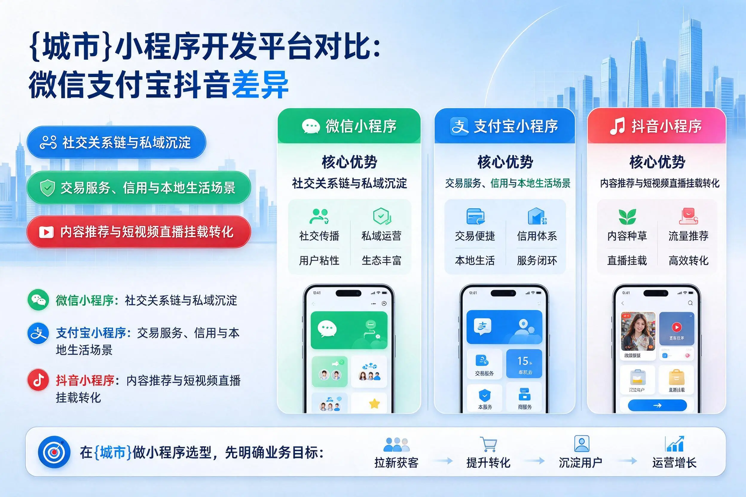 铁门关小程序开发平台对比:微信支付宝抖音差异