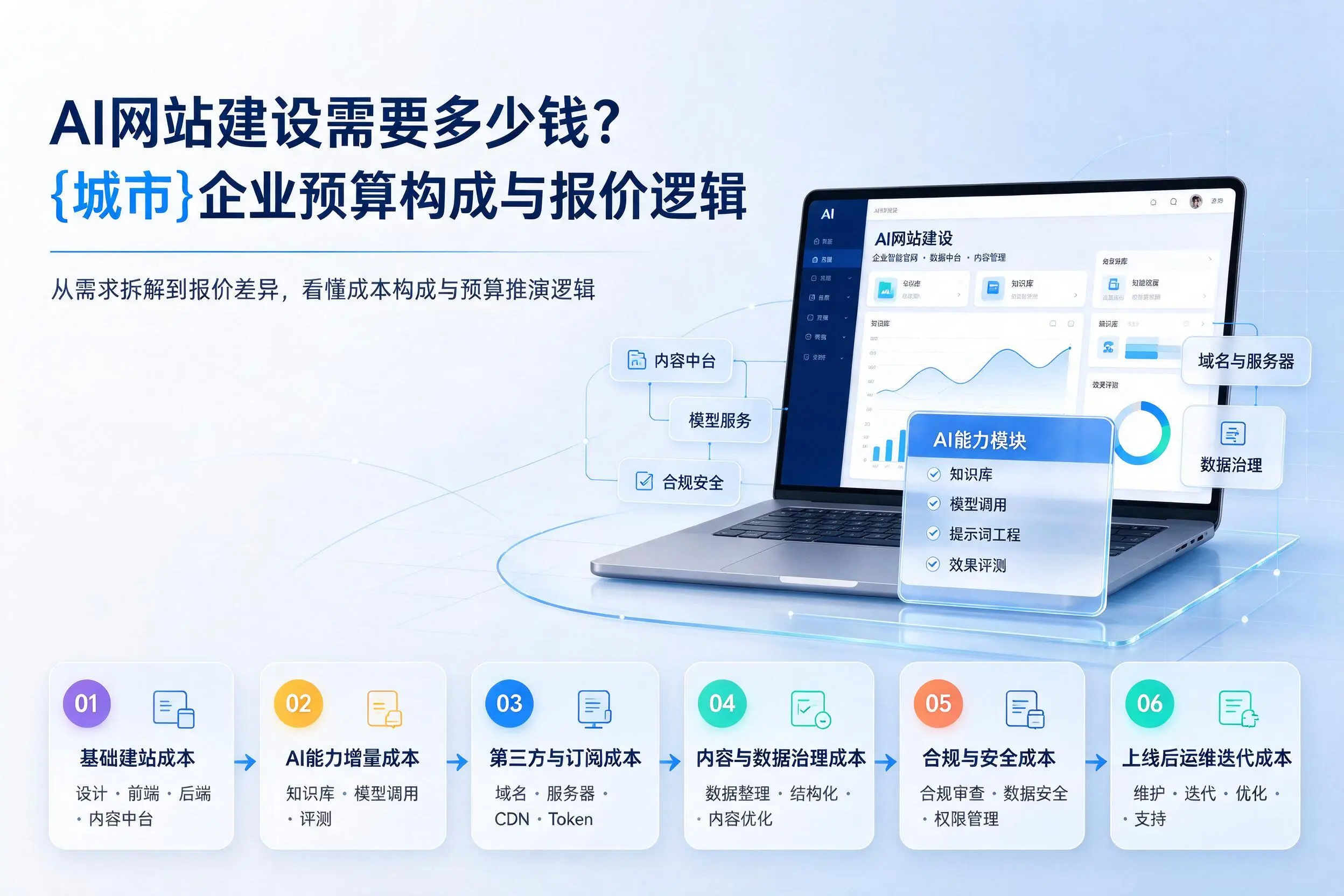 AI网站建设需要多少钱?铁门关企业预算构成与报价逻辑