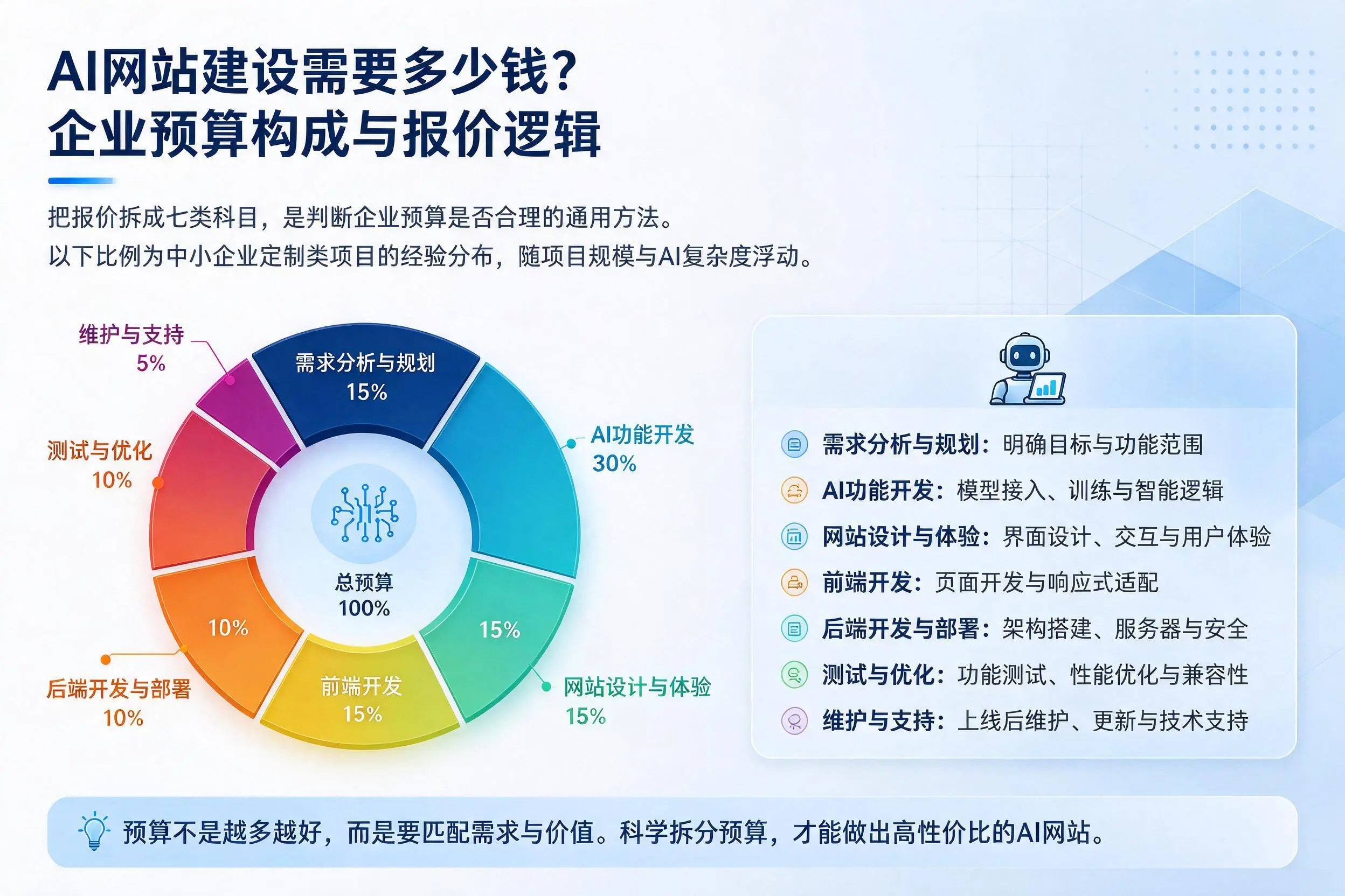 AI网站建设需要多少钱?铁门关企业预算构成与报价逻辑
