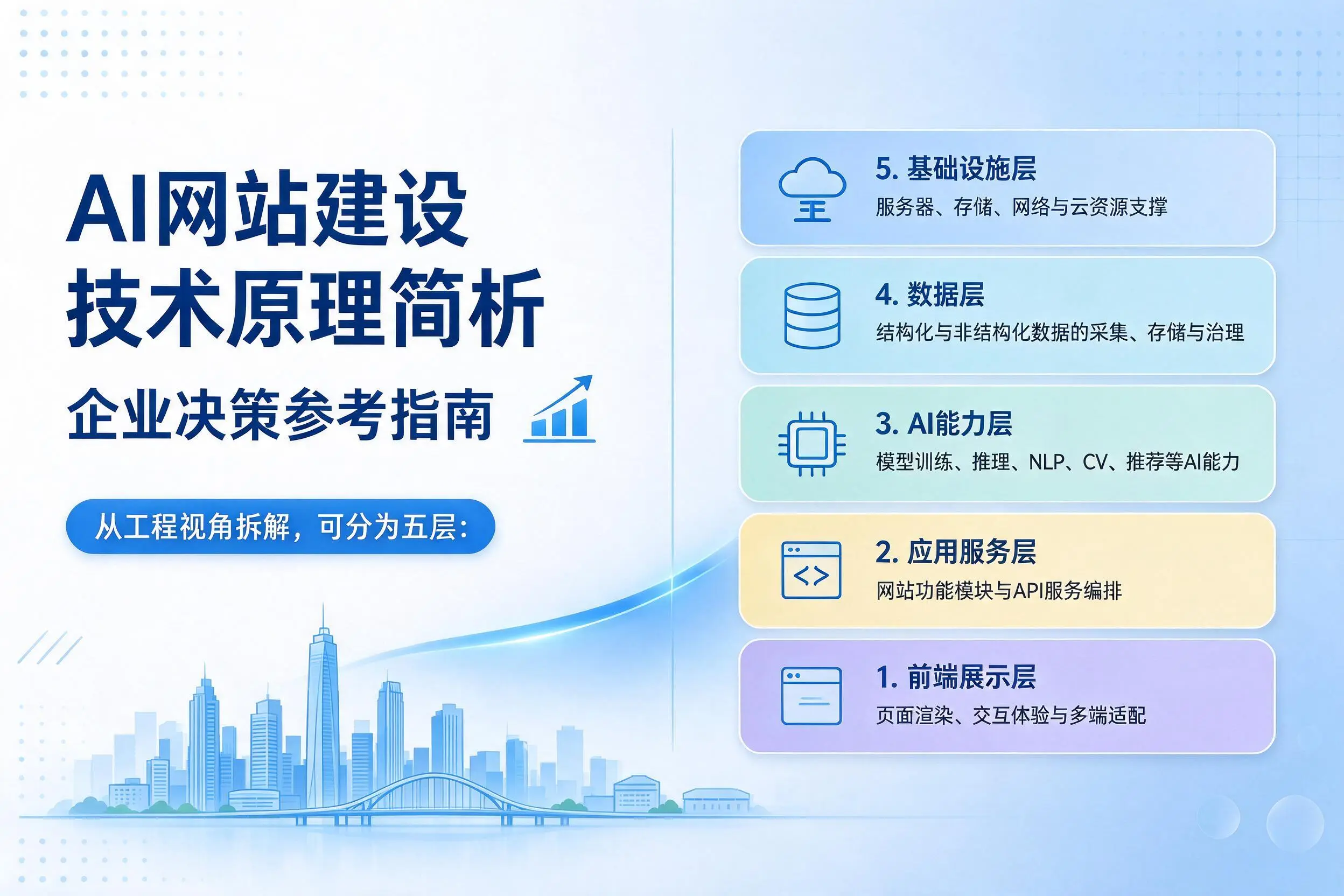 AI网站建设技术原理简析,铁门关企业决策参考指南