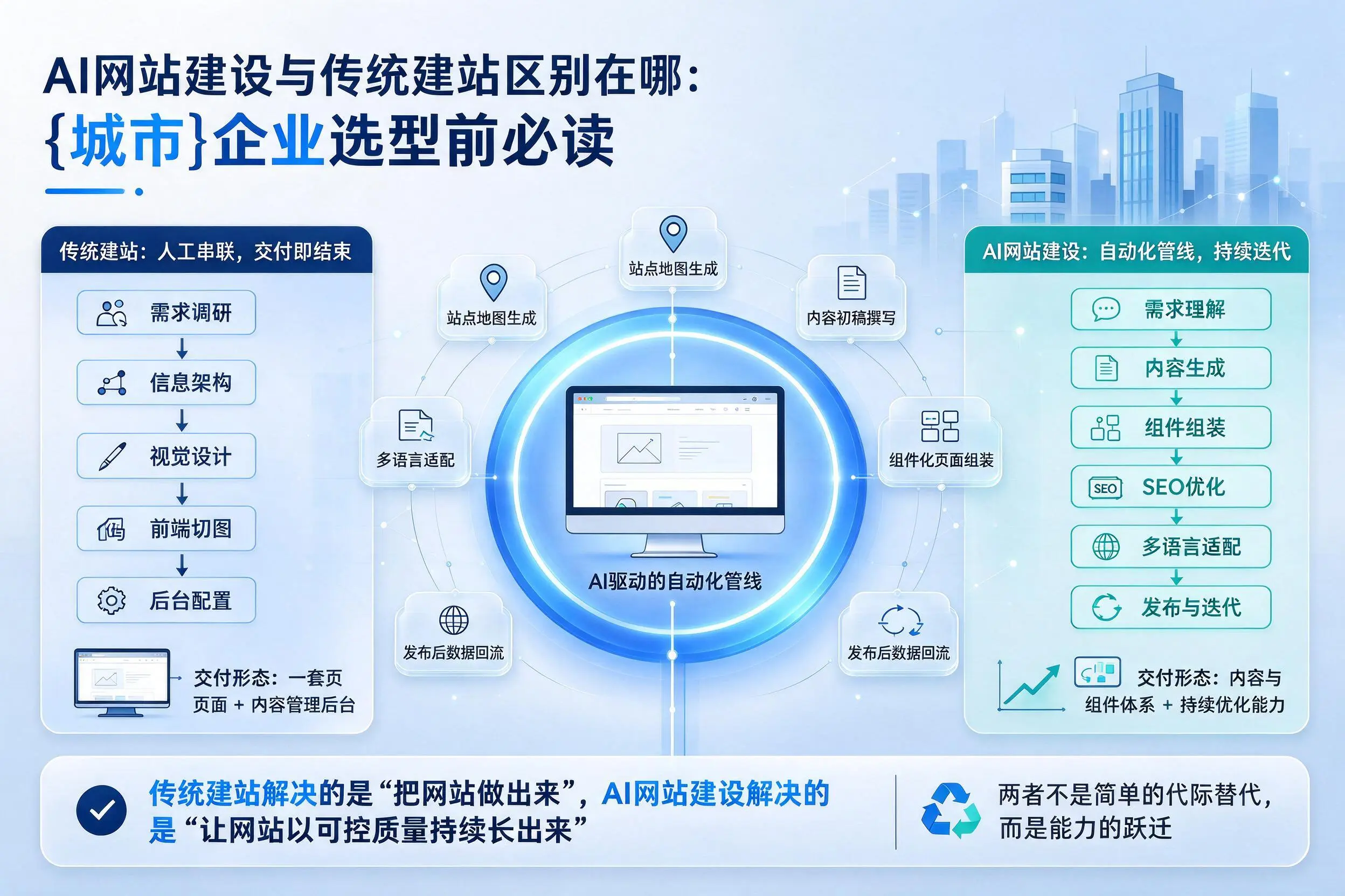 AI网站建设与传统建站区别在哪:铁门关企业选型前必读