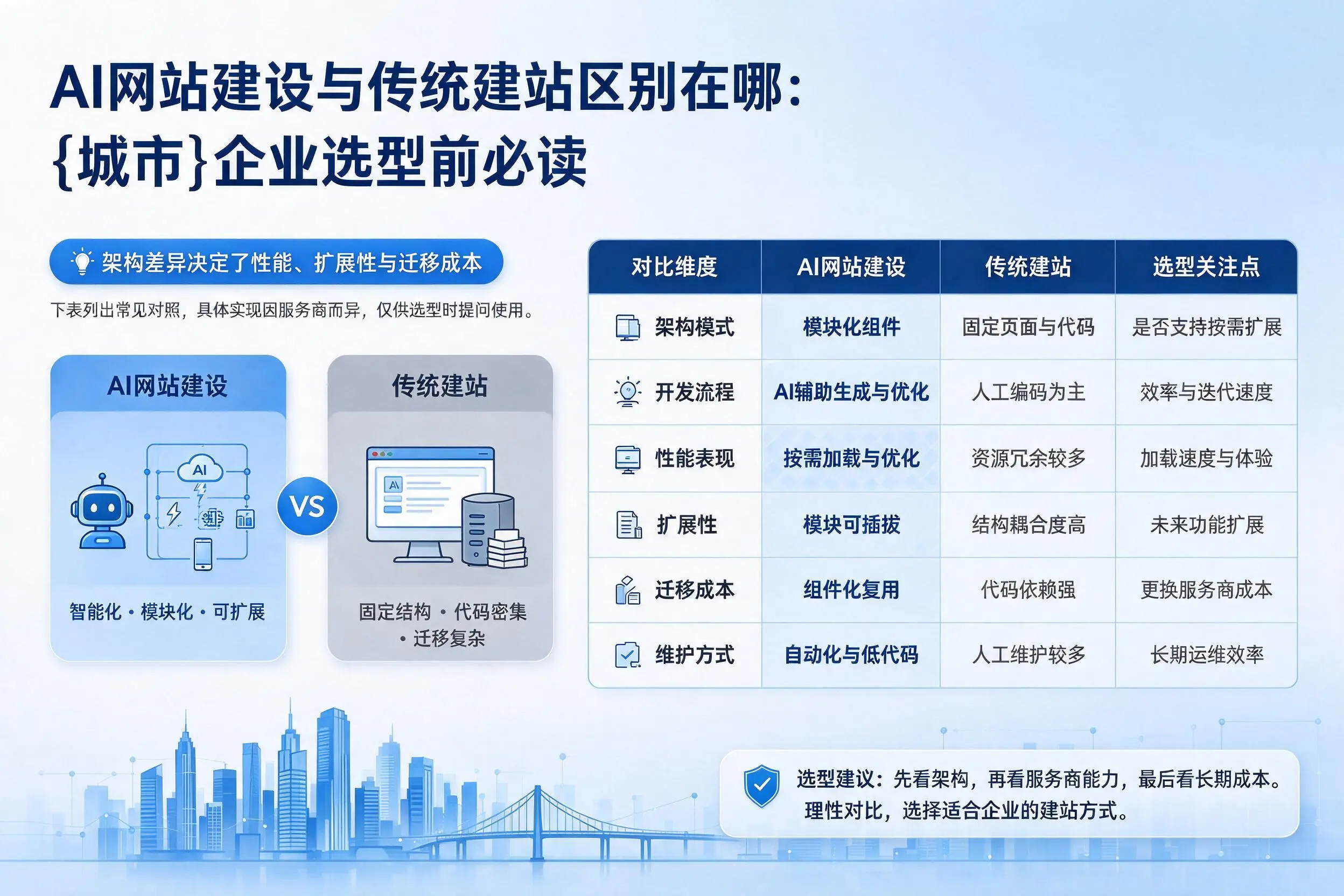 AI网站建设与传统建站区别在哪:铁门关企业选型前必读