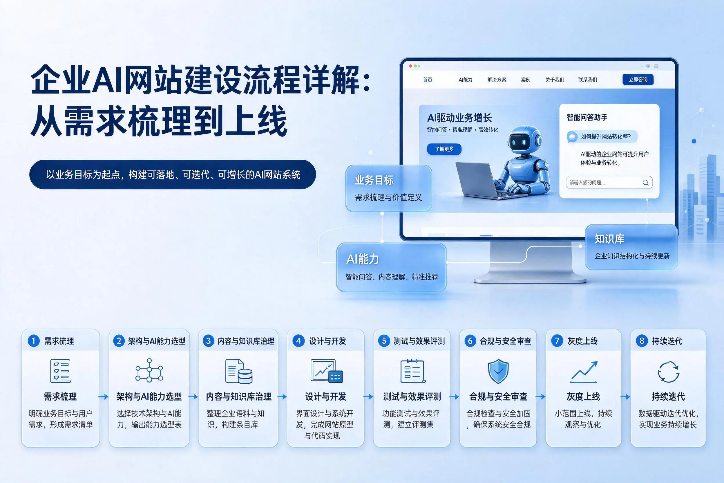 铁门关企业AI网站建设流程详解：从需求梳理到上线