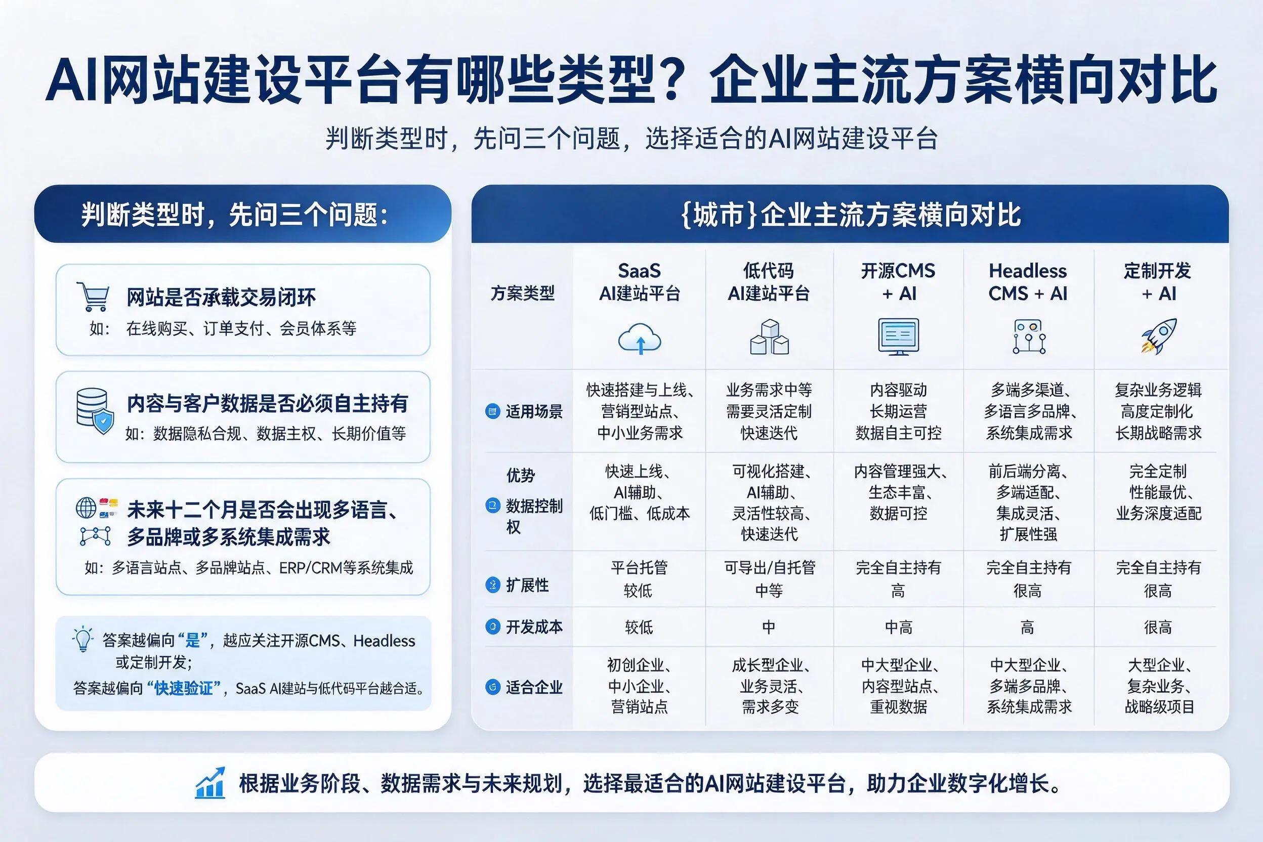 AI网站建设平台有哪些类型?铁门关企业主流方案横向对比