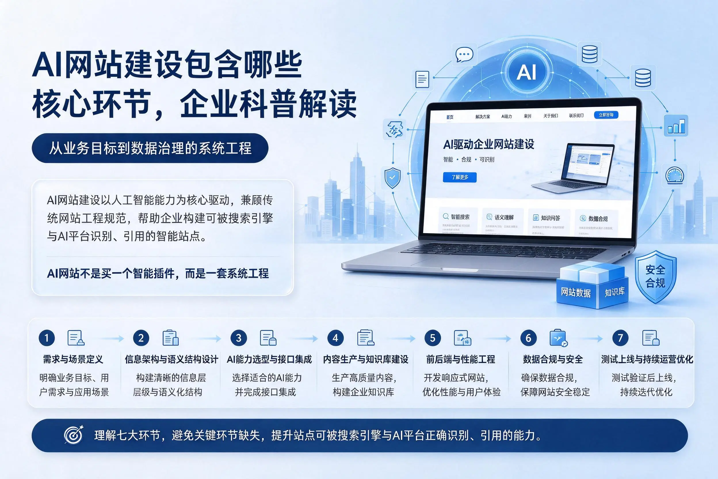 AI网站建设包含哪些核心环节,铁门关企业科普解读