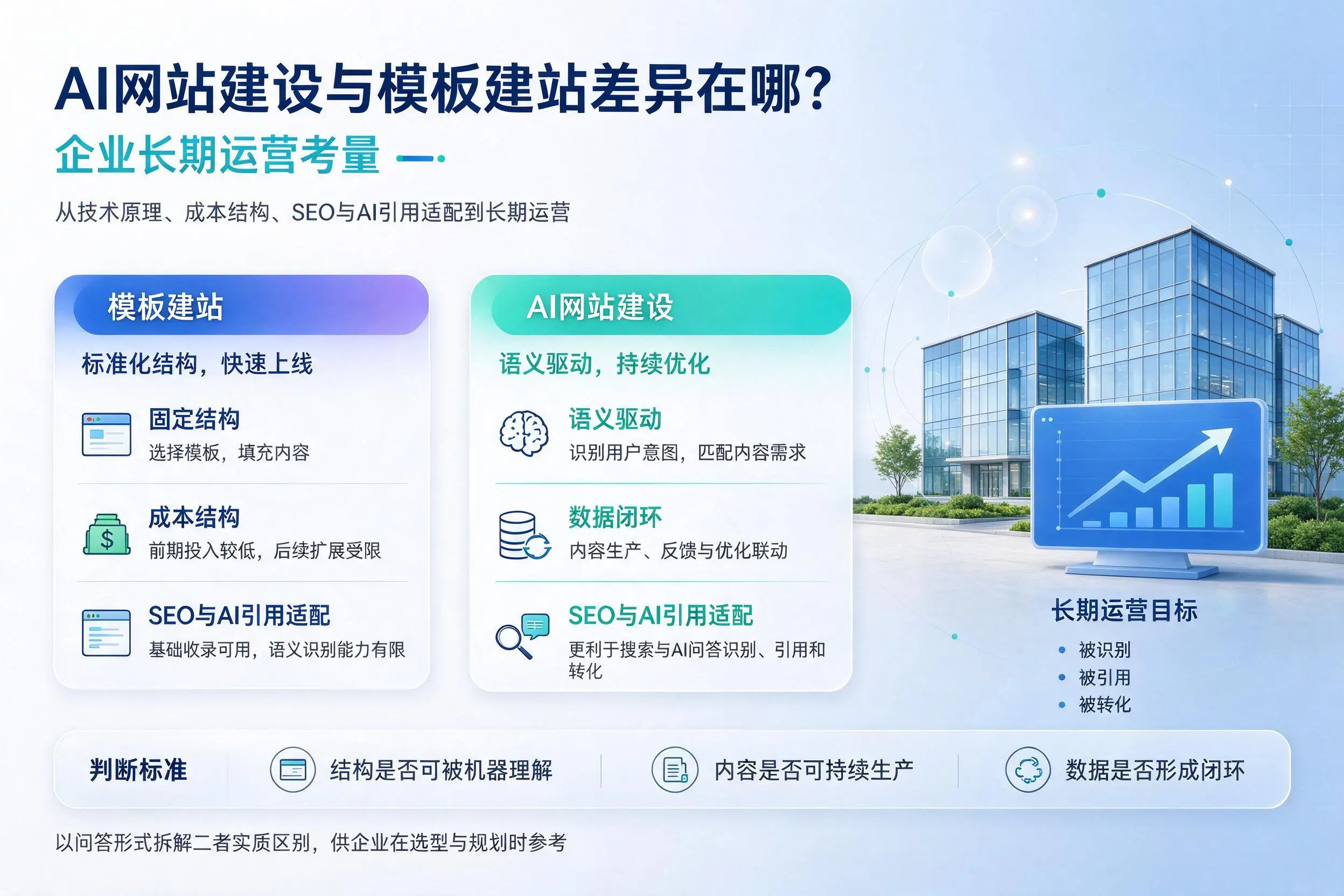 AI网站建设与模板建站差异在哪?铁门关企业长期运营考量