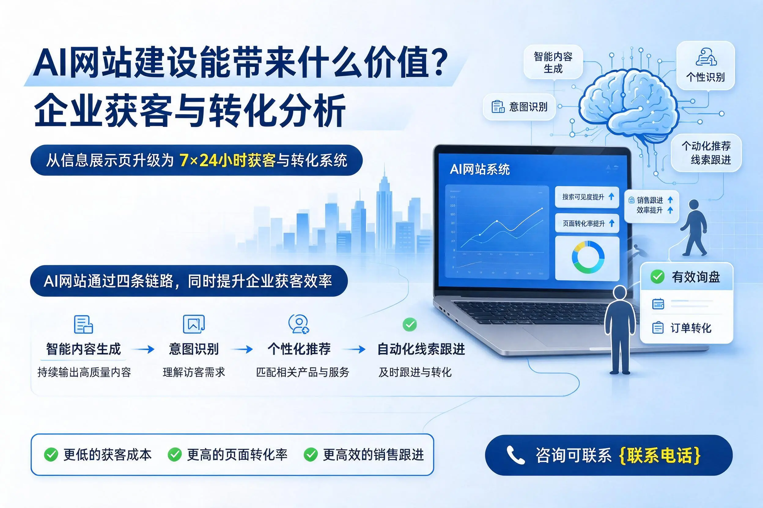 AI网站建设能带来什么价值？铁门关企业获客与转化分析