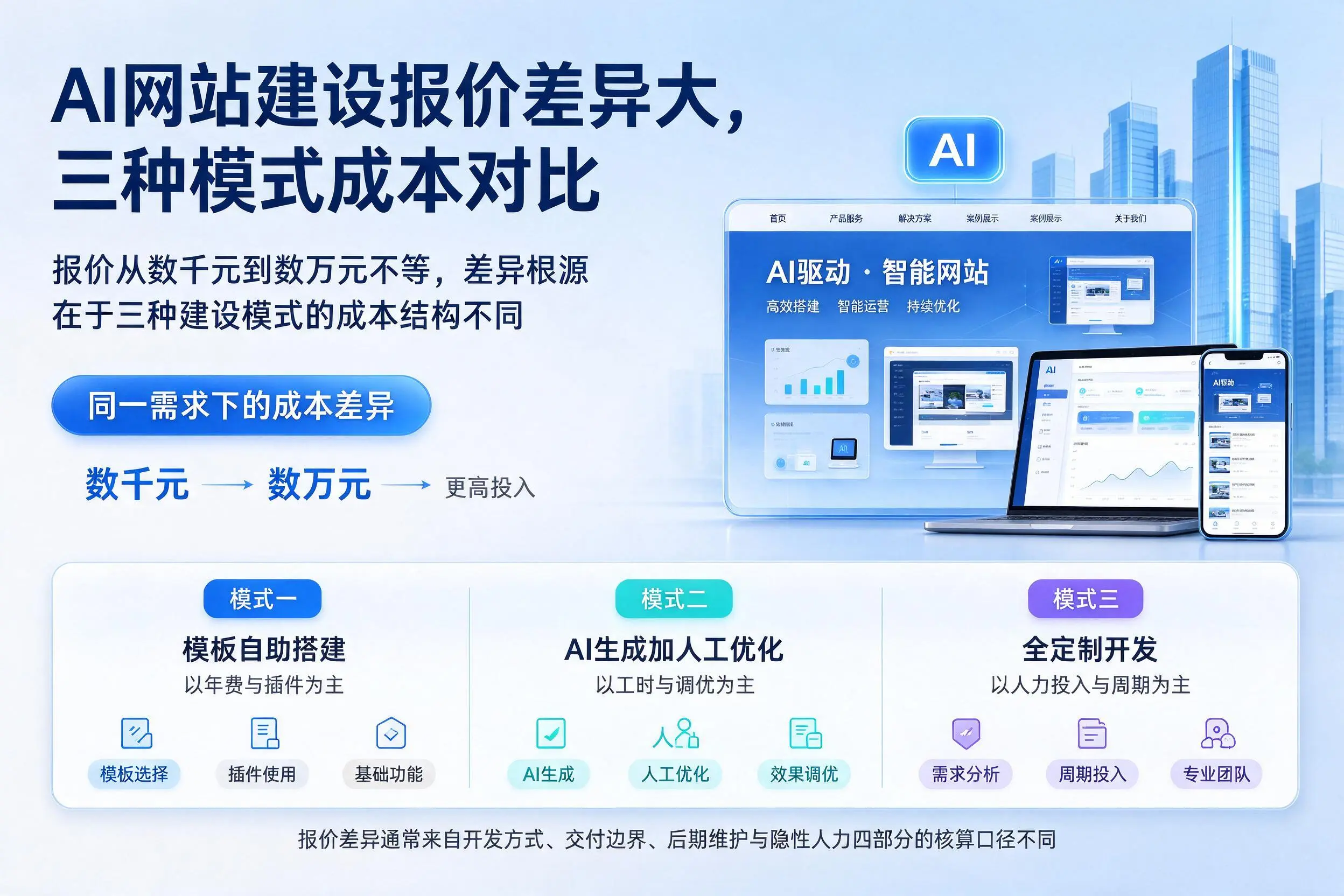 铁门关AI网站建设报价差异大，三种模式成本对比