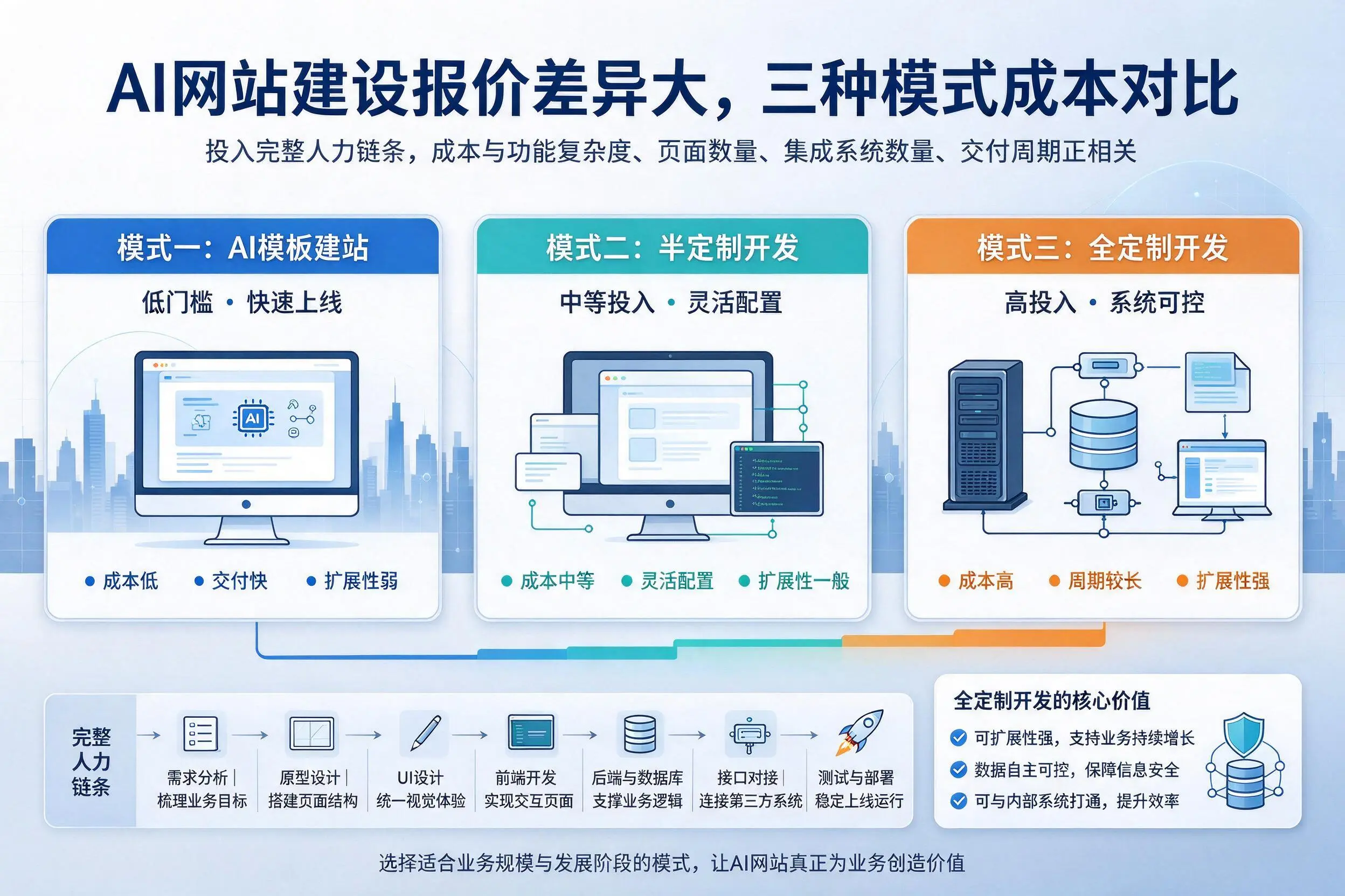 铁门关AI网站建设报价差异大，三种模式成本对比