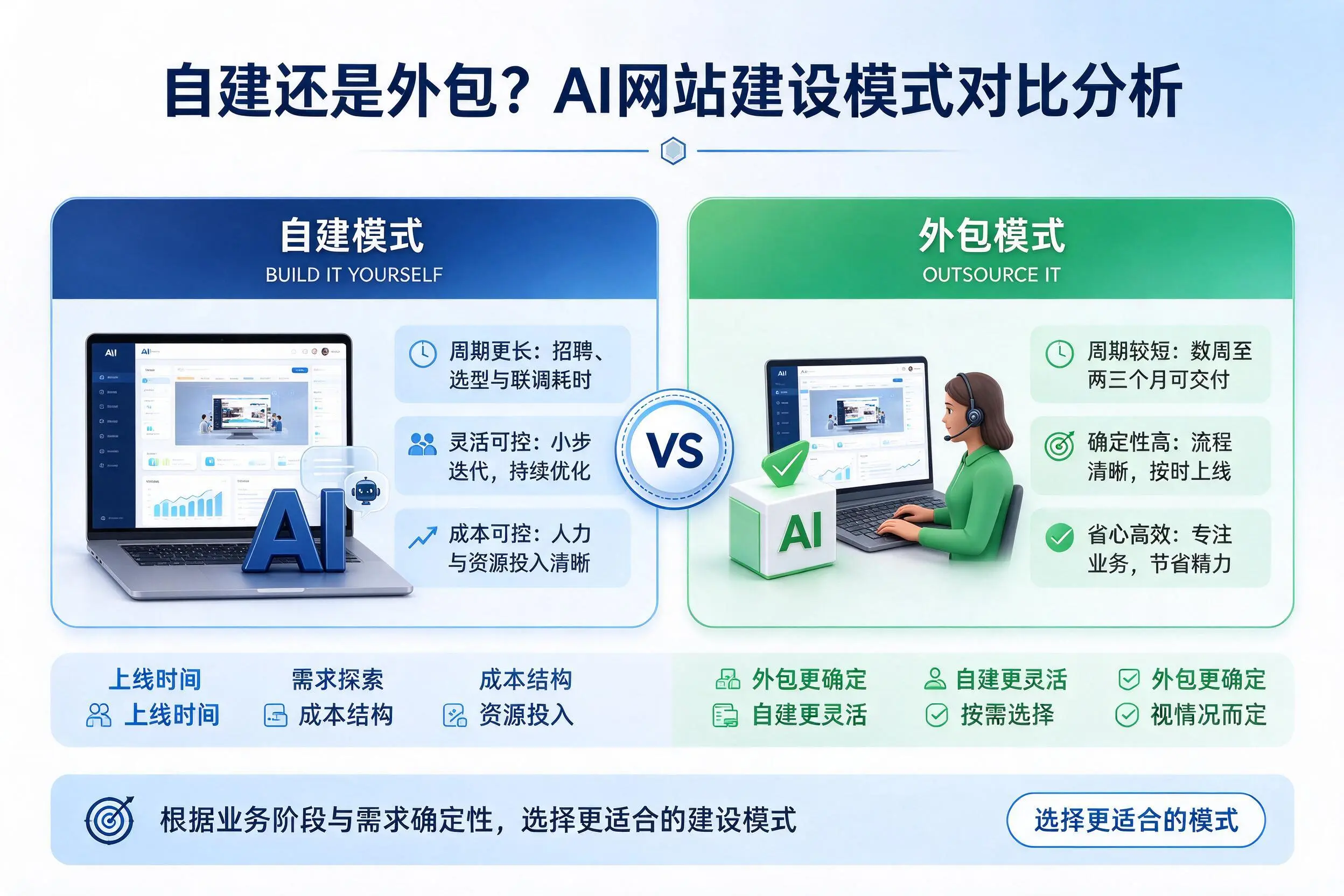 自建还是外包？铁门关AI网站建设模式对比分析