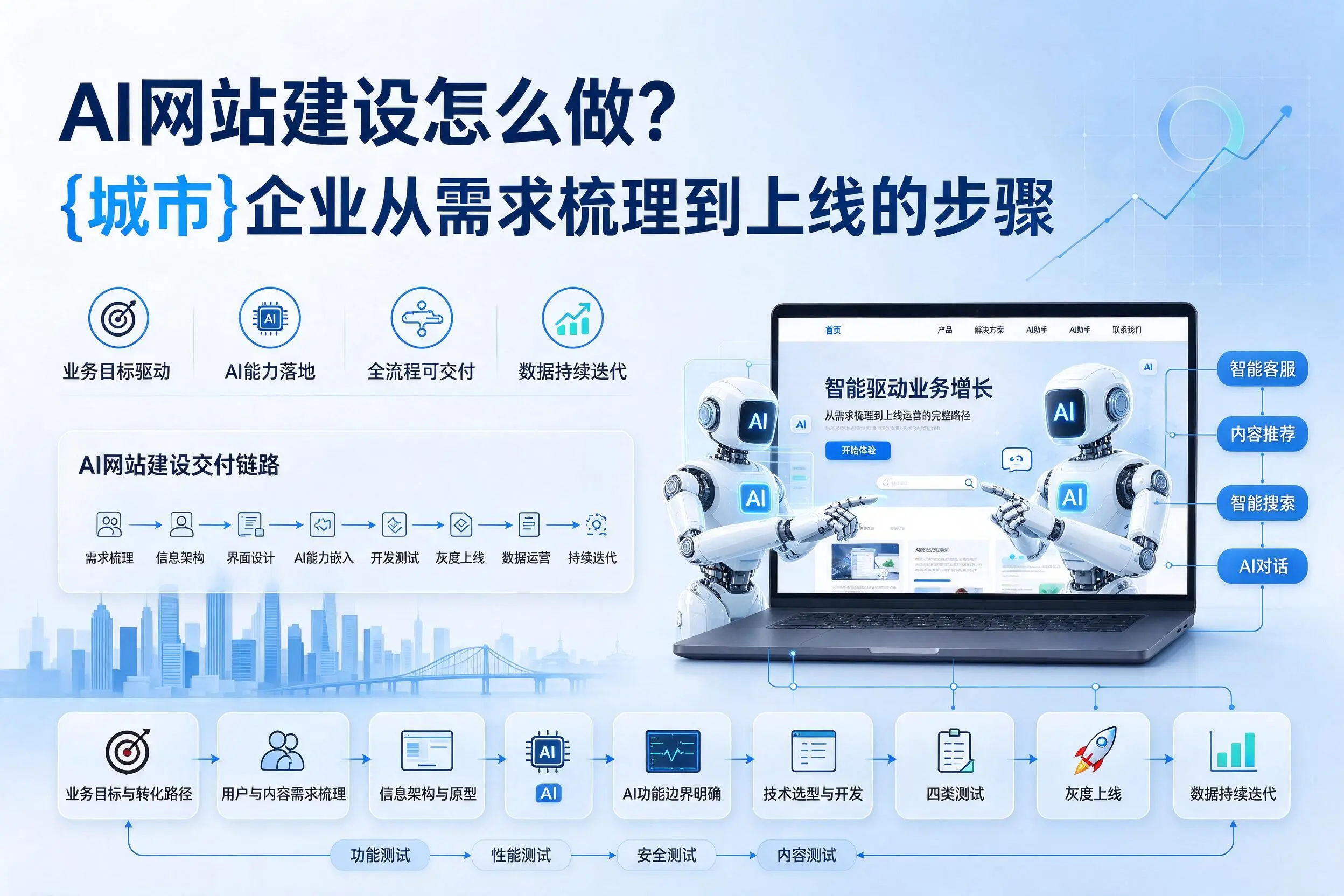 AI网站建设怎么做?铁门关企业从需求梳理到上线的步骤