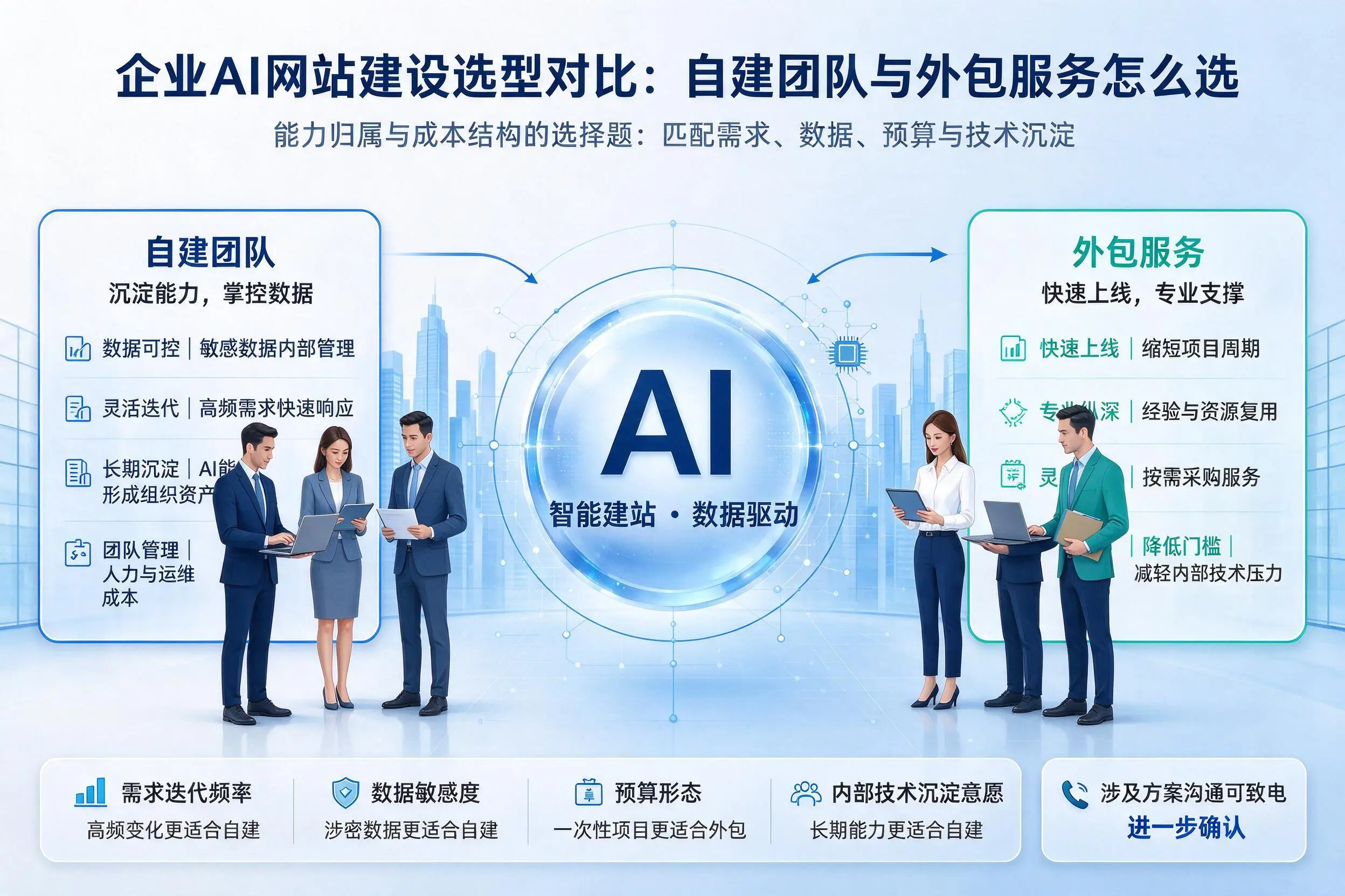 铁门关企业AI网站建设选型对比:自建团队与外包服务怎么选
