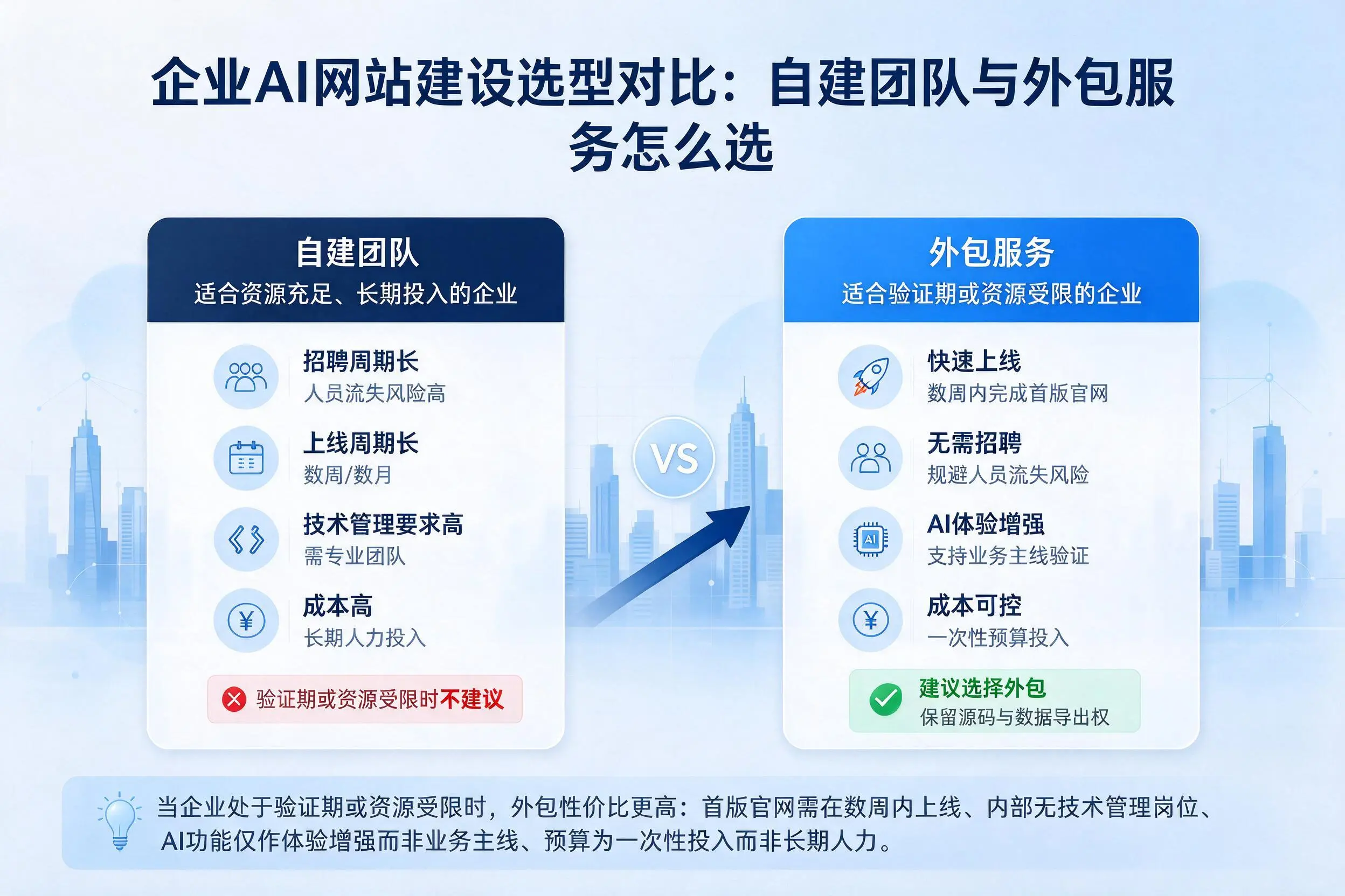 铁门关企业AI网站建设选型对比:自建团队与外包服务怎么选