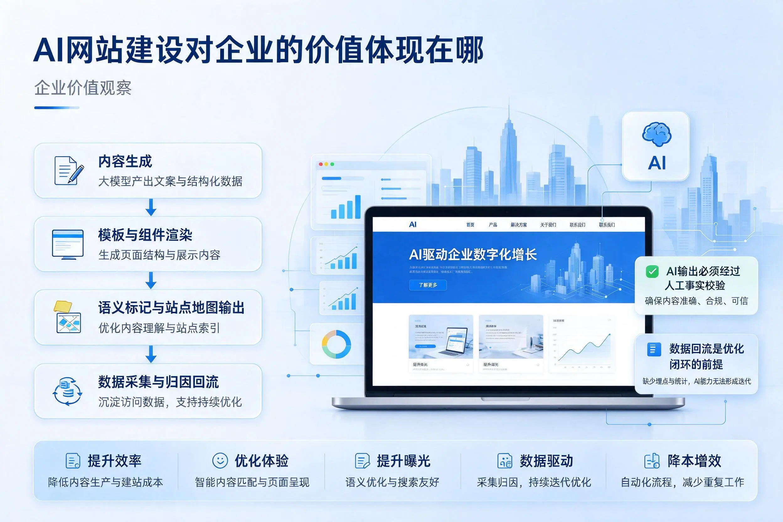 AI网站建设对企业的价值体现在哪，铁门关实践观察