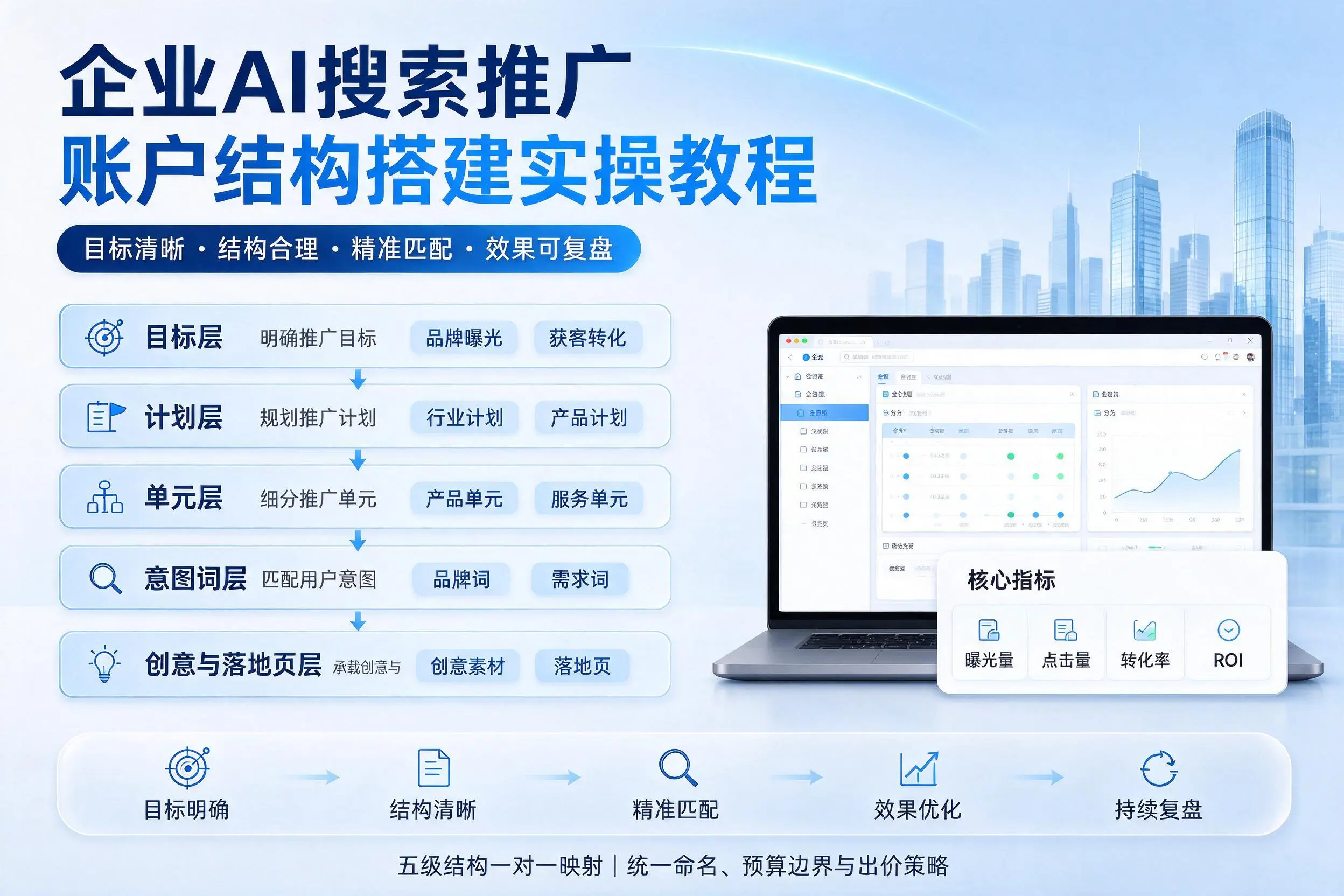 铁门关企业AI搜索推广账户结构搭建实操教程